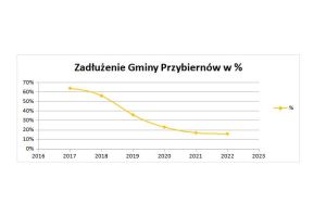 Kondycja finansowa Gminy Przybiernów